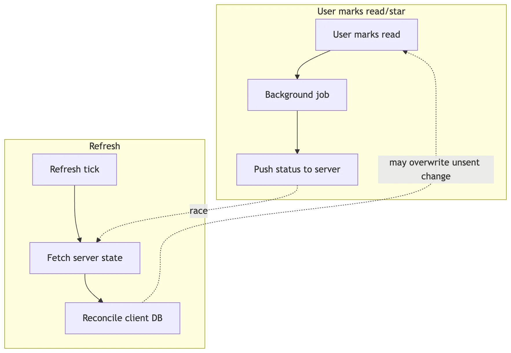 Auto-generated description: A flowchart illustrates the process where a user marks an item as read or starred and synchronizes changes between a client database and server, showing potential overwrites and background jobs.